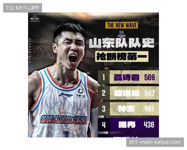 高诗岩单场4抢断防守亮眼 山东后卫抢断榜领跑 高诗岩单场4抢断防守亮眼 山东后卫抢断榜领跑